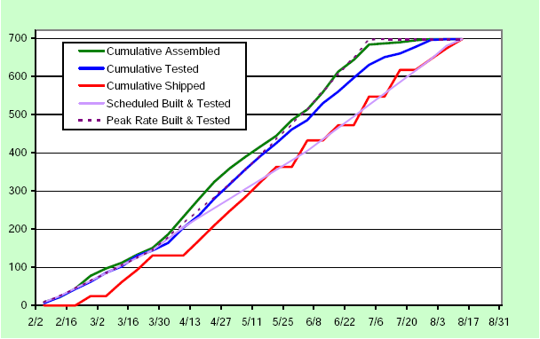 US HPK RODS Dashboard Graph